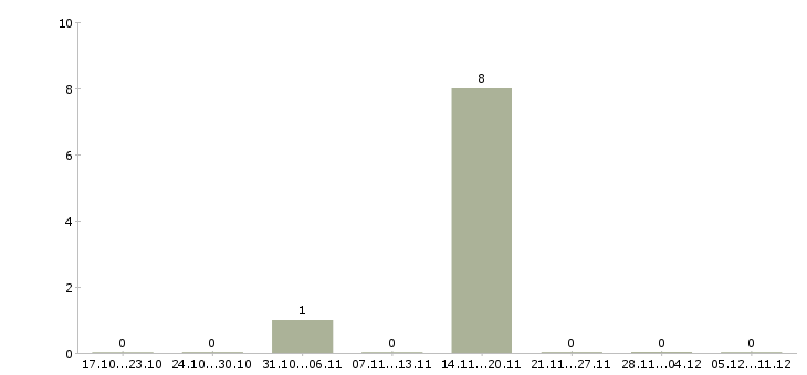 Работа промоутеры в торговый центр в Челябинске - Число вакансий в Челябинске по специальности промоутеры в торговый центр за 2 месяца