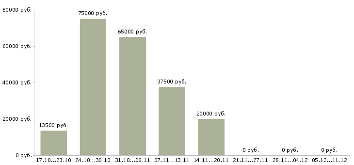 Вакансии агент по продажам услуг в Воронеже - Медиана зарплат агент по продажам услуг в Воронеже за 2 месяца
