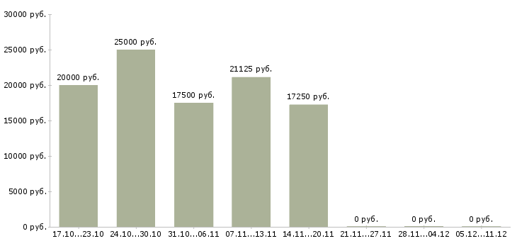 Вакансии администратор социальных сетей в Уфе - Медиана зарплат администратор социальных сетей в Уфе за 2 месяца