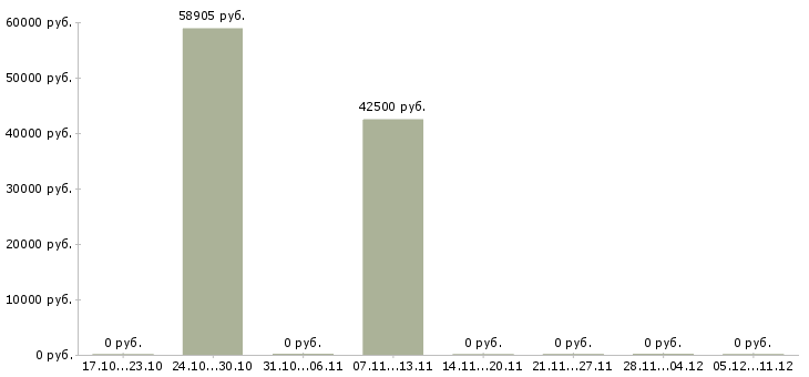 Вакансии бригадир на производство Ростов-на-дону - Медиана зарплат бригадир на производство Ростов-на-дону за 2 месяца