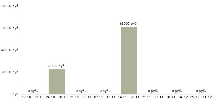 Вакансии бригадир на производство в Иркутске - Медиана зарплат бригадир на производство в Иркутске за 2 месяца