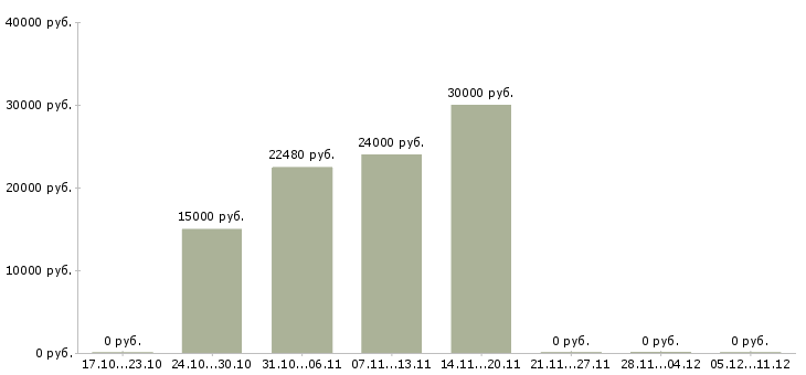 Вакансии ведущий специалист по персоналу в Новосибирске - Медиана зарплат ведущий специалист по персоналу в Новосибирске за 2 месяца