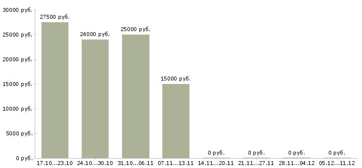 Вакансии ведущий финансовый специалист в Челябинске - Медиана зарплат ведущий финансовый специалист в Челябинске за 2 месяца