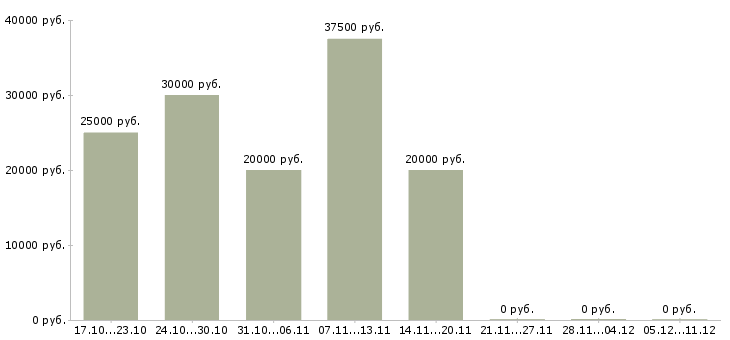 Вакансии выездной менеджер Нижний новгород - Медиана зарплат выездной менеджер Нижний новгород за 2 месяца