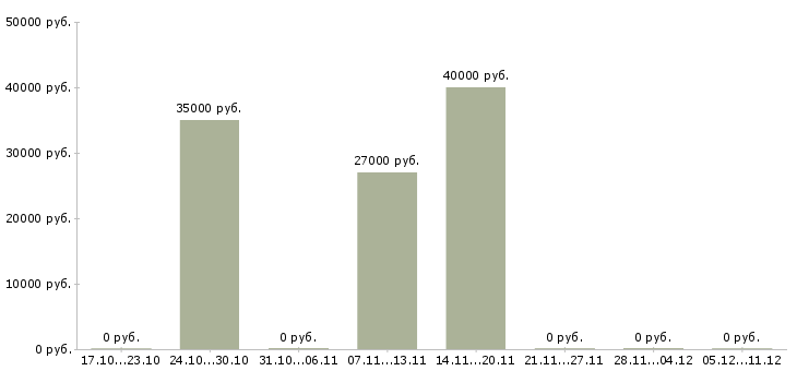 Вакансии выездной менеджер в Иркутске - Медиана зарплат выездной менеджер в Иркутске за 2 месяца