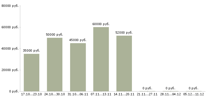 Вакансии грузчик на вахту с питанием в Орле - Медиана зарплат грузчик на вахту с питанием в Орле за 2 месяца