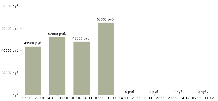 Вакансии грузчик с питанием и проживанием в Казани - Медиана зарплат грузчик с питанием и проживанием в Казани за 2 месяца