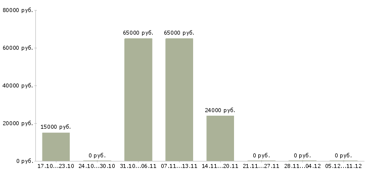 Вакансии грузчик с питанием и проживанием в Перми - Медиана зарплат грузчик с питанием и проживанием в Перми за 2 месяца