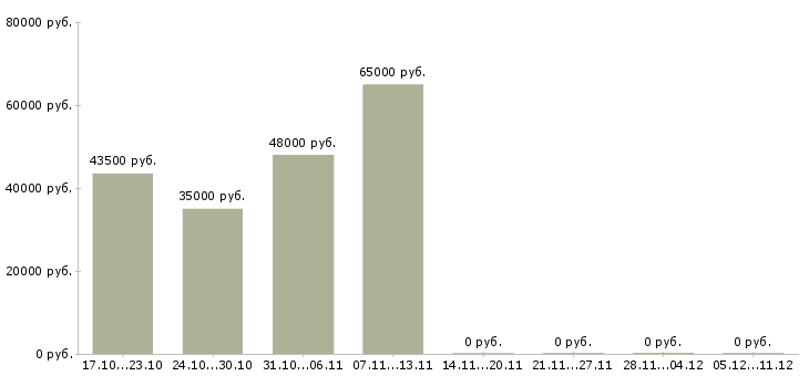 Вакансии грузчик с проживанием и питанием в Казани - Медиана зарплат грузчик с проживанием и питанием в Казани за 2 месяца
