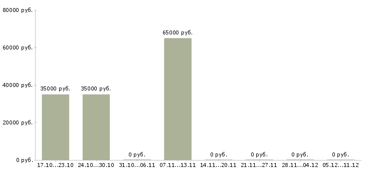 Вакансии грузчик с проживанием и питанием в Раменском - Медиана зарплат грузчик с проживанием и питанием в Раменском за 2 месяца