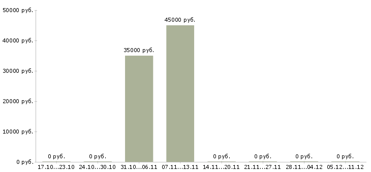 Вакансии инженер по системам безопасности в Краснодаре - Медиана зарплат инженер по системам безопасности в Краснодаре за 2 месяца
