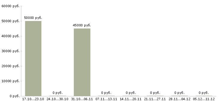 Вакансии инженер сервисного обслуживания в Саратове - Медиана зарплат инженер сервисного обслуживания в Саратове за 2 месяца