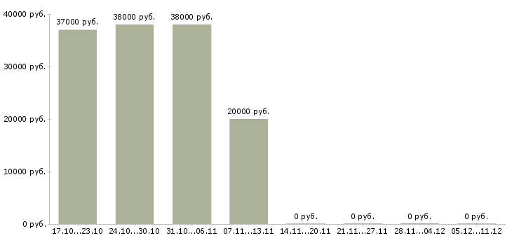Вакансии консультант по информационным системам Нижний новгород - Медиана зарплат консультант по информационным системам Нижний новгород за 2 месяца