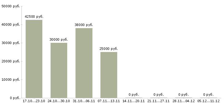 Вакансии консультант по информационным системам в Казани - Медиана зарплат консультант по информационным системам в Казани за 2 месяца