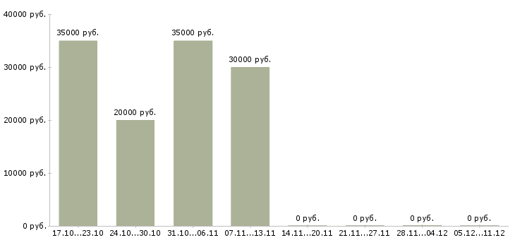 Вакансии консультант по товару Орехово-зуево - Медиана зарплат консультант по товару Орехово-зуево за 2 месяца