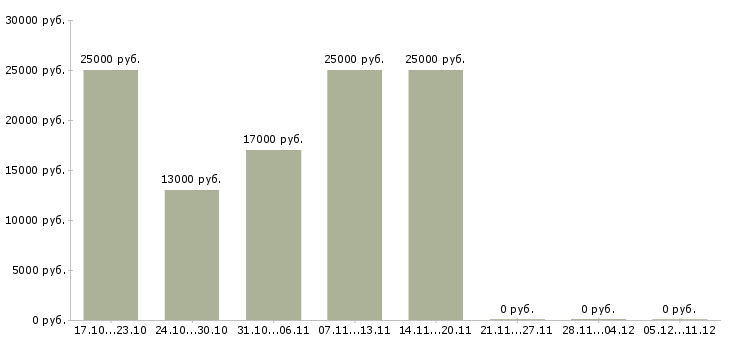 Вакансии консультант подработка в Орле - Медиана зарплат консультант подработка в Орле за 2 месяца