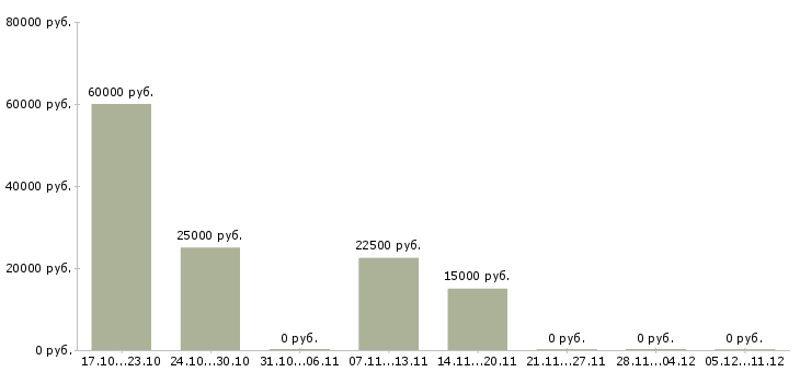 Вакансии менеджер в отдел сервиса в Воронеже - Медиана зарплат менеджер в отдел сервиса в Воронеже за 2 месяца