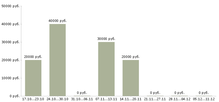 Вакансии менеджер в сервисный центр в Иркутске - Медиана зарплат менеджер в сервисный центр в Иркутске за 2 месяца