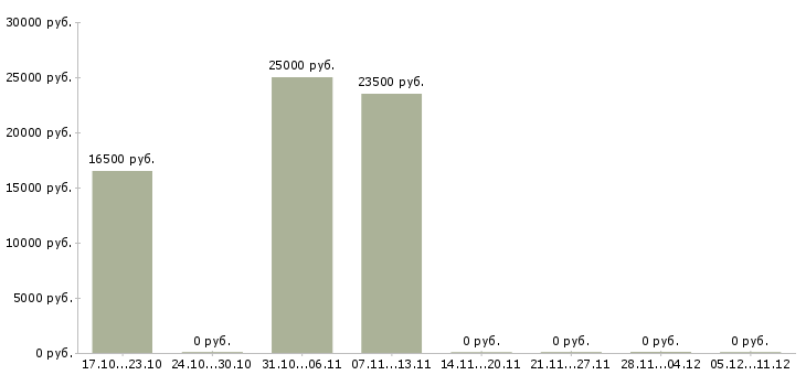 Вакансии менеджер интернет рекламы в Новороссийске - Медиана зарплат менеджер интернет рекламы в Новороссийске за 2 месяца