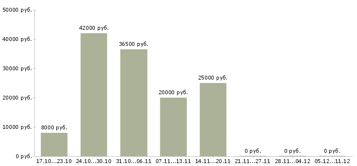 Вакансии менеджер на прием заказов в Костроме - Медиана зарплат менеджер на прием заказов в Костроме за 2 месяца