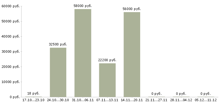 Вакансии менеджер по комплектации в Владимире - Медиана зарплат менеджер по комплектации в Владимире за 2 месяца