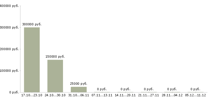 Вакансии менеджер по оценке персонала в Пензе - Медиана зарплат менеджер по оценке персонала в Пензе за 2 месяца