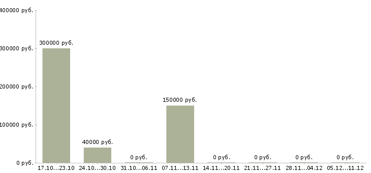 Вакансии менеджер по оценке персонала в Сургуте - Медиана зарплат менеджер по оценке персонала в Сургуте за 2 месяца
