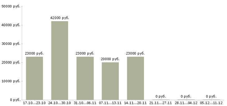 Вакансии менеджер по приему заказов в Костроме - Медиана зарплат менеджер по приему заказов в Костроме за 2 месяца