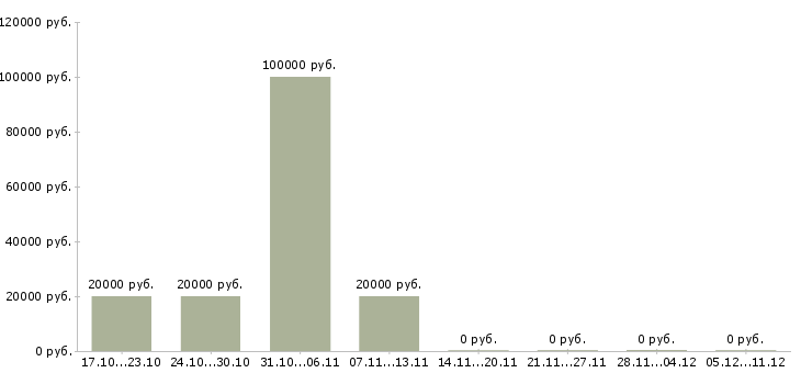 Вакансии менеджер по приему заказов в Череповце - Медиана зарплат менеджер по приему заказов в Череповце за 2 месяца