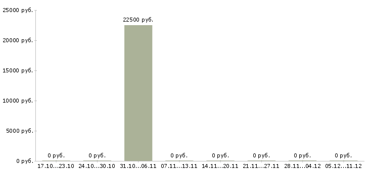 Вакансии менеджер по розничной сети в Твери - Медиана зарплат менеджер по розничной сети в Твери за 2 месяца