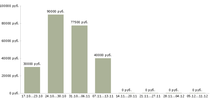 Вакансии менеджер производственного отдела в Самаре - Медиана зарплат менеджер производственного отдела в Самаре за 2 месяца