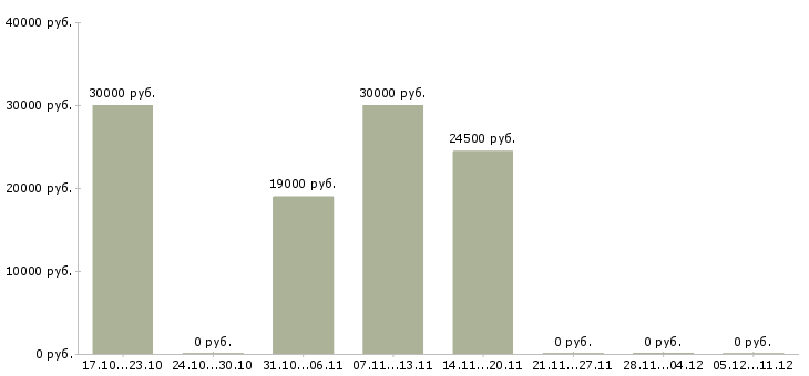 Вакансии менеджер сервисного центра Ростов-на-дону - Медиана зарплат менеджер сервисного центра Ростов-на-дону за 2 месяца