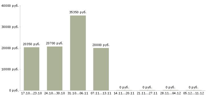 Вакансии менеджеры по приему заказов Мордовия - Медиана зарплат менеджеры по приему заказов Мордовия за 2 месяца