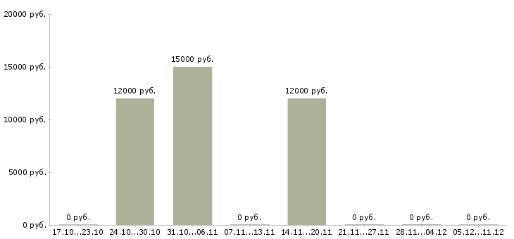 Вакансии оператор на часы Симферополь - Медиана зарплат оператор на часы Симферополь за 2 месяца