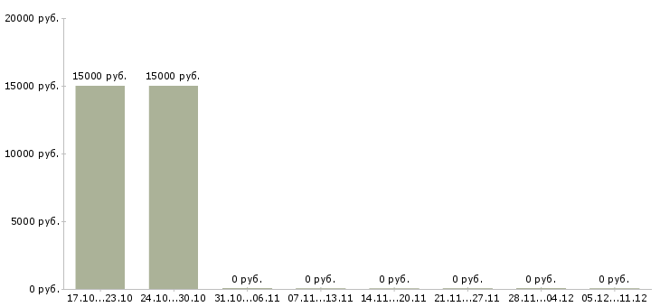 Вакансии пекарь с обучением в Тюмени - Медиана зарплат пекарь с обучением в Тюмени за 2 месяца