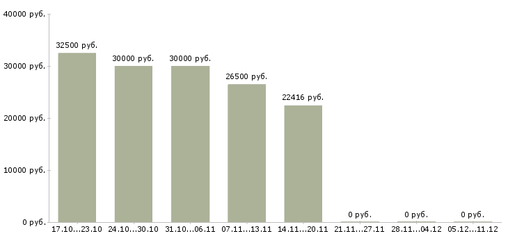 Вакансии пекарь технолог в Хабаровске - Медиана зарплат пекарь технолог в Хабаровске за 2 месяца