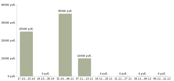 Вакансии повар завтраков Нижний новгород - Медиана зарплат повар завтраков Нижний новгород за 2 месяца