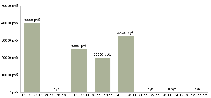 Вакансии повар старший в Воронеже - Медиана зарплат повар старший в Воронеже за 2 месяца