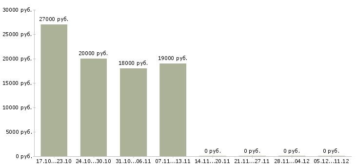 Вакансии подработка оператор пк в Барнауле - Медиана зарплат подработка оператор пк в Барнауле за 2 месяца