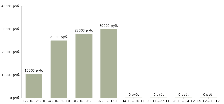 Вакансии подработка оператором пк в Воронеже - Медиана зарплат подработка оператором пк в Воронеже за 2 месяца