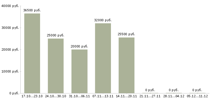 Вакансии помощник по складу в Уфе - Медиана зарплат помощник по складу в Уфе за 2 месяца
