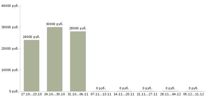 Вакансии продавец в связной в Воронеже - Медиана зарплат продавец в связной в Воронеже за 2 месяца