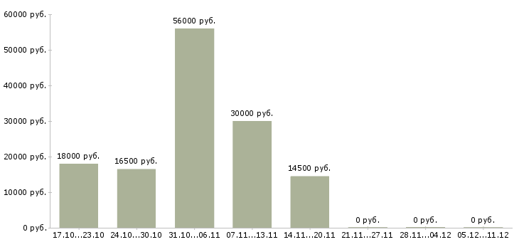 Вакансии продавец кассир в торговый зал в Иваново - Медиана зарплат продавец кассир в торговый зал в Иваново за 2 месяца