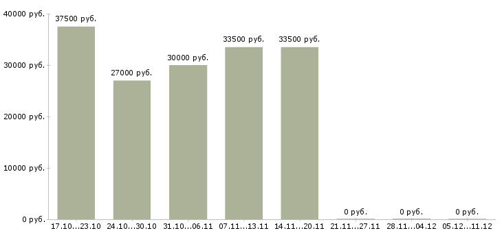 Вакансии продавец консультант бытовой техники в Сургуте - Медиана зарплат продавец консультант бытовой техники в Сургуте за 2 месяца
