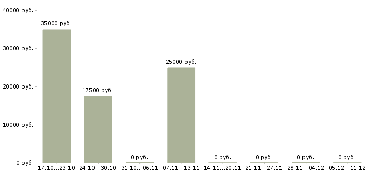Вакансии продавец консультант бытовой техники в Хабаровске - Медиана зарплат продавец консультант бытовой техники в Хабаровске за 2 месяца