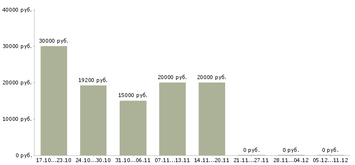 Вакансии продавец консультант на дому в Брянске - Медиана зарплат продавец консультант на дому в Брянске за 2 месяца
