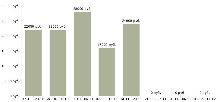 Вакансии продавец консультант на дому в Пензе - Медиана зарплат продавец консультант на дому в Пензе за 2 месяца