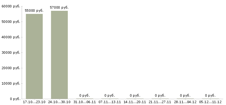 Вакансии работник супермаркета в Уфе - Медиана зарплат работник супермаркета в Уфе за 2 месяца