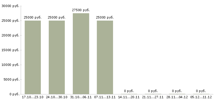 Вакансии руководитель направления по охране труда Санкт-петербург - Медиана зарплат руководитель направления по охране труда Санкт-петербург за 2 месяца