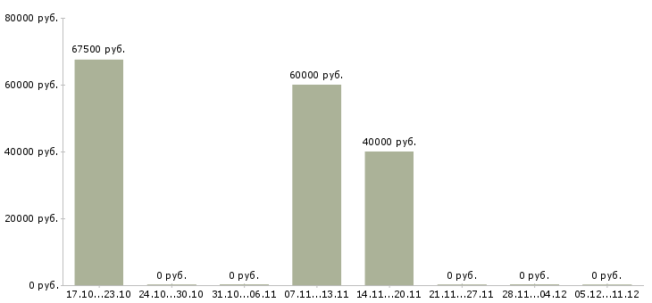 Вакансии руководитель подразделения продаж в Туле - Медиана зарплат руководитель подразделения продаж в Туле за 2 месяца